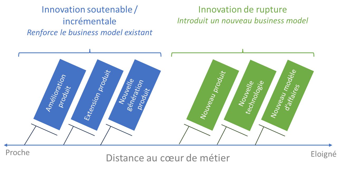 Adapté du modèle d’innovation de Galbraith13